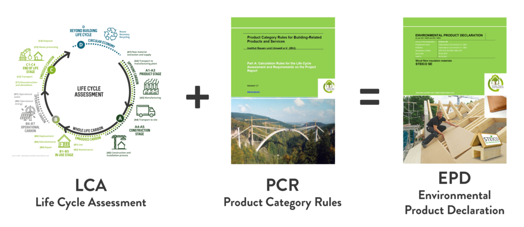 What makes up an Environmental Product Declaration?