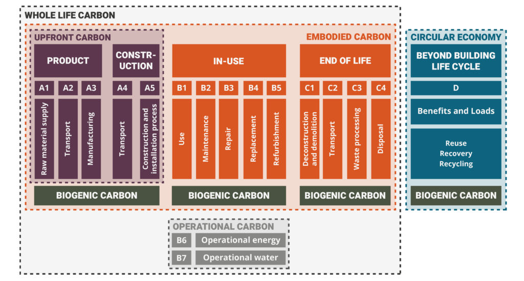 EPDs compare products over their lifecycle