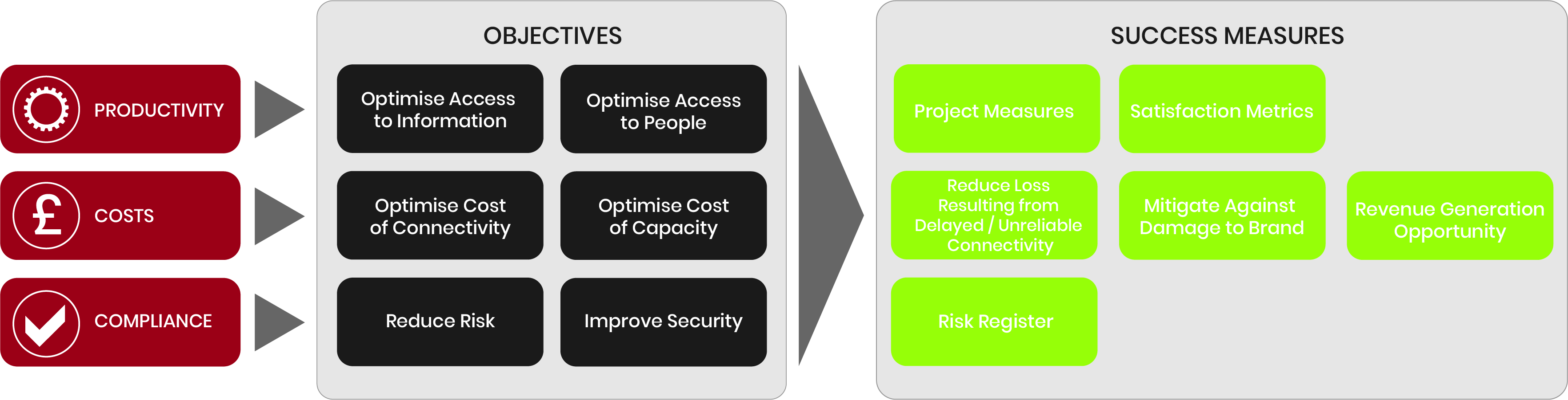 Business case for bonded internet – Construction Industry