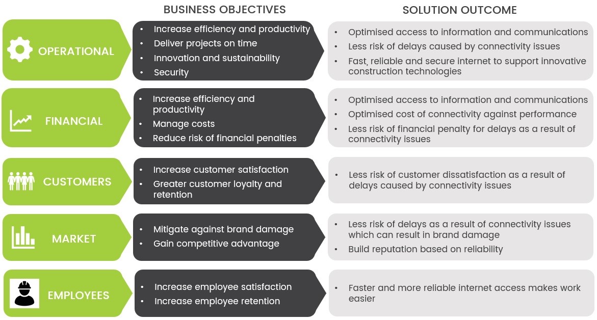 The Business Case for Bonded Construction Site Internet