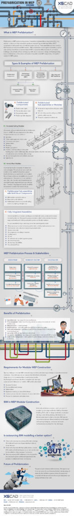 Prefabrication in MEP systems