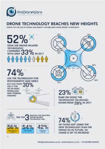 ProDroneWorx asked senior figures within the construction, infrastructure and asset inspection markets about their perception, usage and understanding of the digital/ reality capture outputs from drone technology.