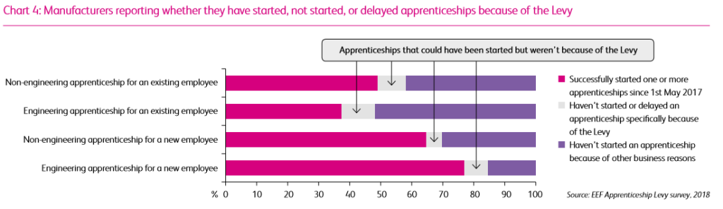 Verity Davidge, Head of Education and Skills Policy at EEF, talks about the problems and solutions presented by the Apprenticeship Levy.