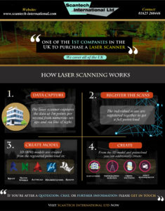 Laser scanning